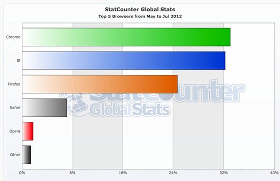 Chrome浏览器全球份额 Chrome浏览器全球份额