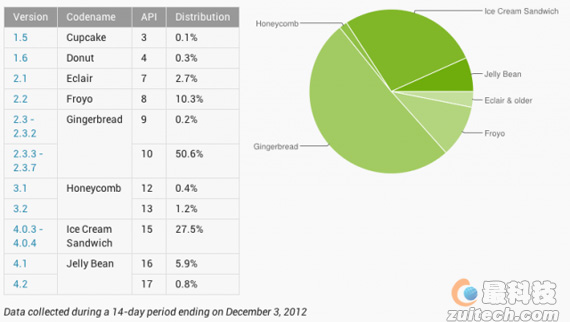 android各版本最新市场份额
