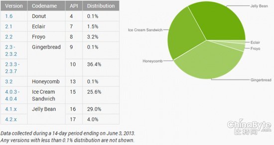android各版本最新分布图
