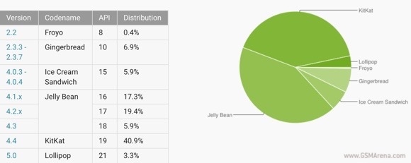 2015年2月份android市场分布图 2015年2月份android市场分布图