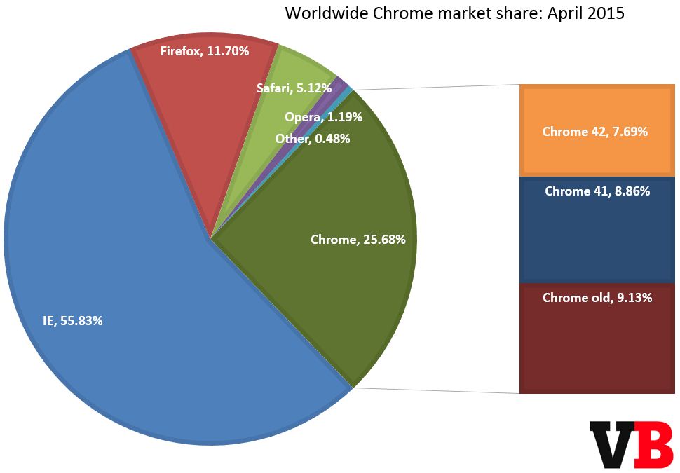 Chrome各版本市场份额 Chrome各版本市场份额